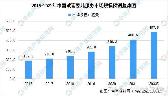 转载：2023年中国试管婴儿及第三代试管婴儿服务市场规模预测分析_代怀电话