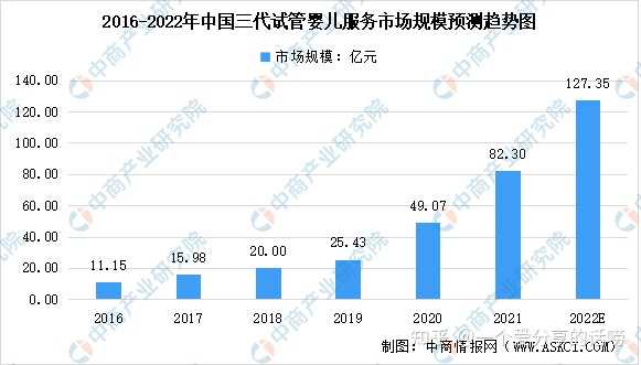 转载：2023年中国试管婴儿及第三代试管婴儿服务市场规模预测分析_代怀电话